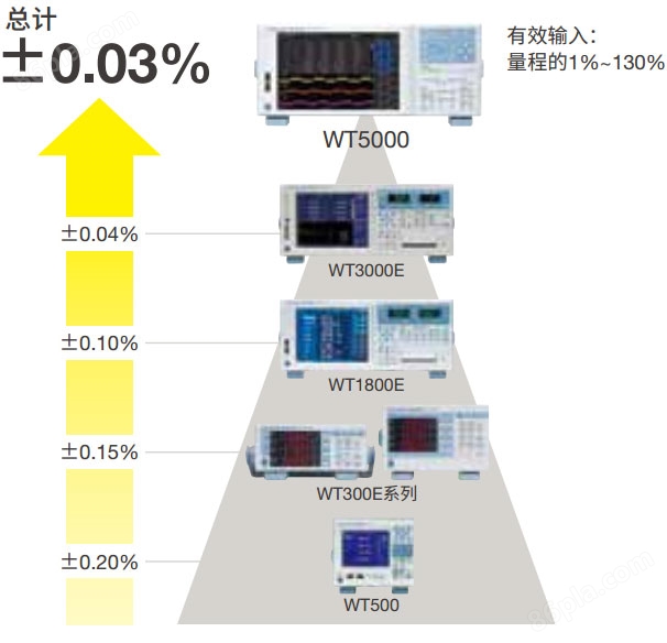 横河高精度功率分析仪 WT5000(图2)